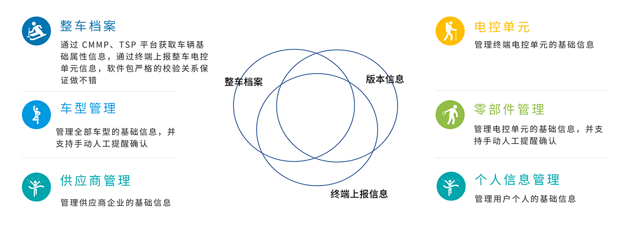 Full life cycle management solution