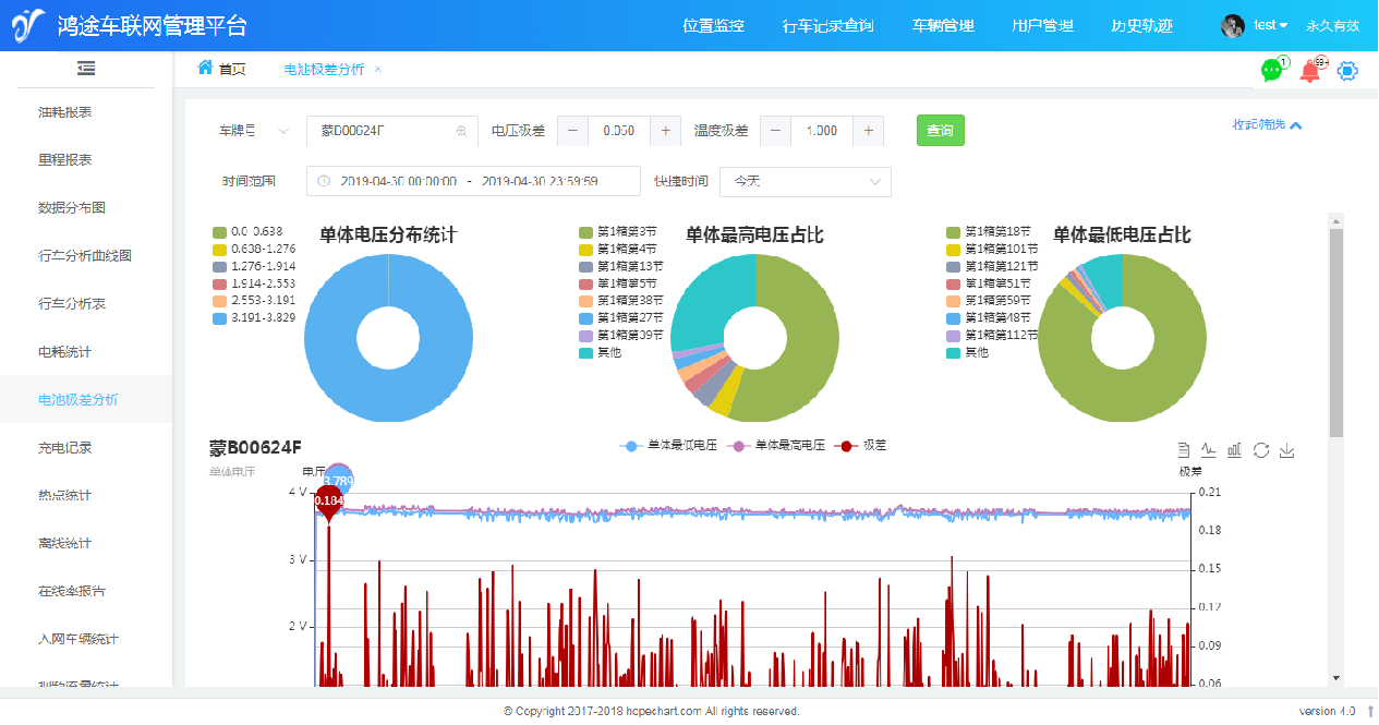 Analysis of data with New Energy Vehicle Networking System