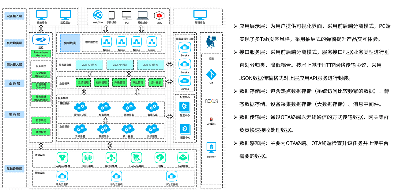 Distributed system Architecture