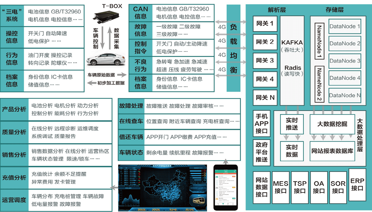 Distributed system Architecture